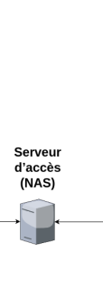 Serveur d'accès