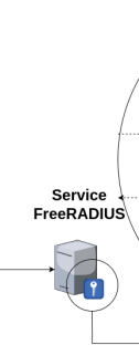 Service FreeRADIUS
