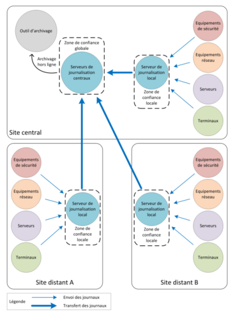 Exemple d'architecture de journalisation multi-sites (image du document officiel de l'ANSSI)