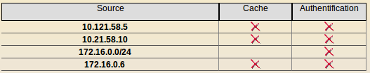 Listes des sources à ne pas authentifier et/ou pour lesquelles ne pas utiliser le cache