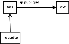 Une règle de type SNAT