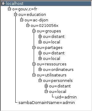 Arborescence de l'annuaire ldap d'Horus