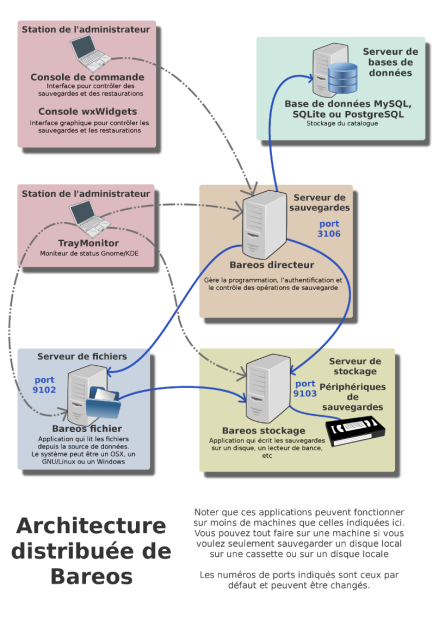 Architecture de Bareos inspiré du dessin original de Aristedes Maniatis (documentation officielle de Bacula)