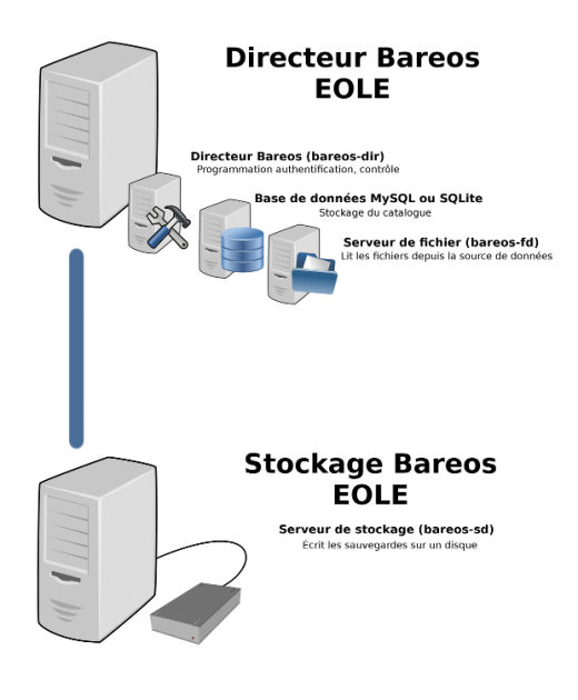 Architecture de Bareos intégré à EOLE