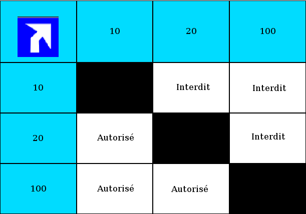 Repérage des types de directives (autorisation ou interdiction) dans la matrice de flux