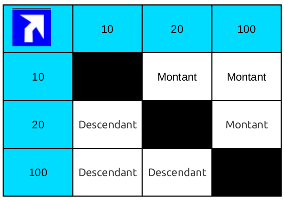 Directives montantes et descendantes dans la matrice de flux