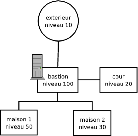 Les niveaux de sécurités des différentes zones (vue centrée sur le bastion)