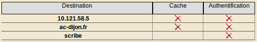 Listes des destinations à ne pas authentifier et/ou pour lesquelles ne pas utiliser le cache