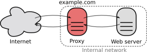 Diagramme d'un proxy inverse - Licence CC0