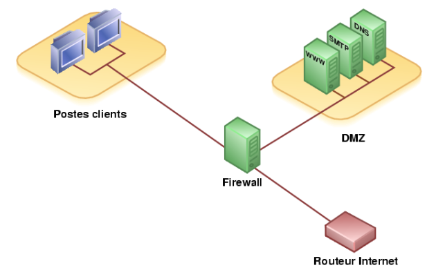 Diagramme d'une DMZ