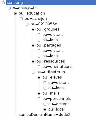 L'arborescence de l'annuaire d'un module Scribe