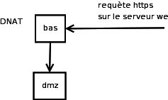 requète de DNAT