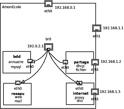 Schéma des conteneurs du module AmonEcole, exemple d'adresses IP proposées par défaut