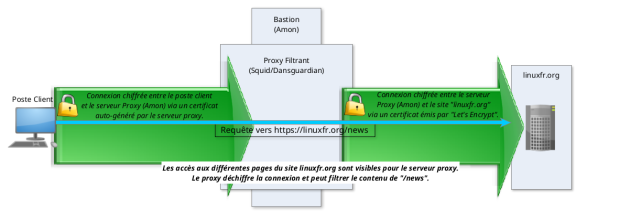 Fonctionnement HTTPS déchiffré par le Proxy