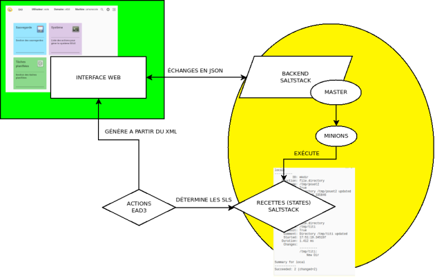 Diagramme de fonctionnement