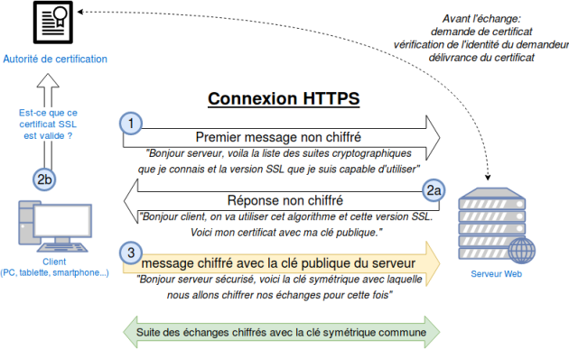 Autorité de certification AC (Certificate Authority CA)