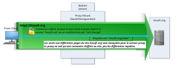 Fonctionnement HTTPS normal