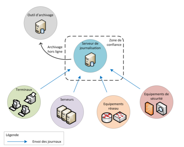 Exemple d'architecture de journalisation simple (image du document officiel de l'ANSSI)