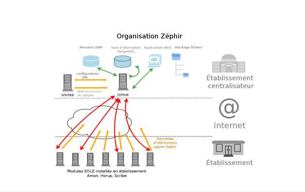 Organisation du module Zéphir