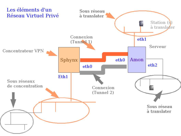 Les éléments d'un réseau virtuel privé