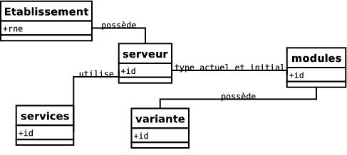 Modèle de la base